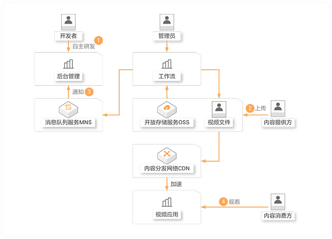 更流畅点播体验
